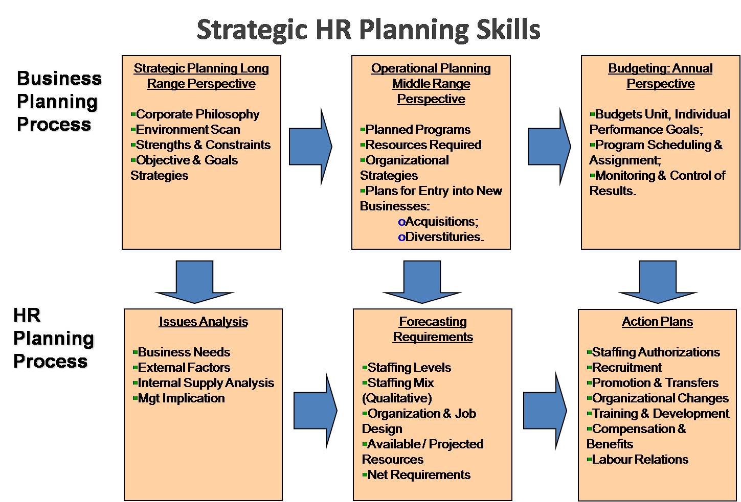 Hr planning creating a human resource plan